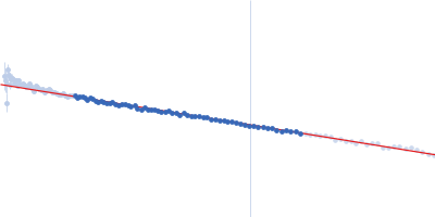 SUN domain-containing protein 1 Nesprin-4 Guinier plot