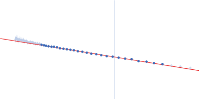 Vitamin K-dependent protein C Guinier plot