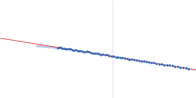Phosphoprotein Guinier plot