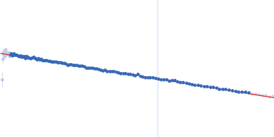 SUN domain-containing protein 1 Protein KASH5 Guinier plot