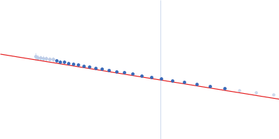 Vitamin K-dependent protein C Guinier plot