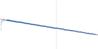 SUN domain-containing protein 1 Nesprin-1 Guinier plot