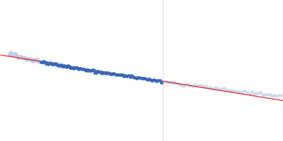 Metallothionein-like protein 2 Guinier plot