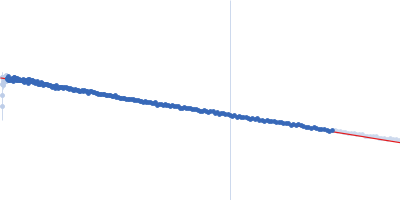 SUN domain-containing protein 1, I673E Guinier plot