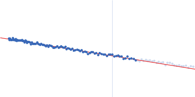 Spike glycoprotein (ACE2 receptor binding domain) Guinier plot