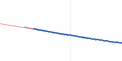 Spectrin alpha chain, non-erythrocytic 1 Guinier plot