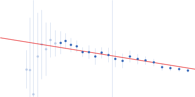 Angiopoietin-like protein 3 (N-terminal) Guinier plot