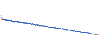 M100 oligonucleotide Guinier plot