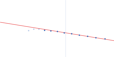 Alpha-2-macroglobulin Guinier plot