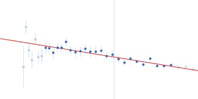 Angiopoietin-related protein 3 Guinier plot