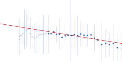 ATP-dependent DNA helicase UvrD1 Guinier plot
