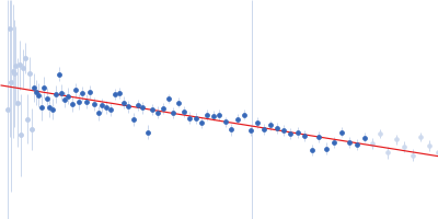 Tyrosyl-DNA phosphodiesterase 1 (149-608) Guinier plot