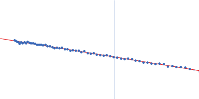 Tetanus toxin Guinier plot