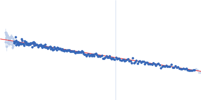 L19L19-IL2 immunocytokine Guinier plot