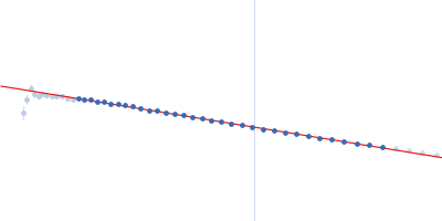 Collagenase ColH (Full-length) Guinier plot