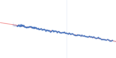 Cathepsin Z Guinier plot