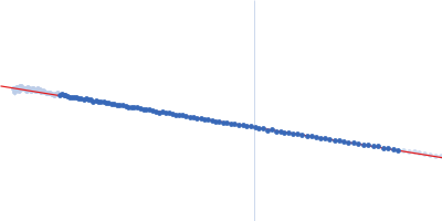 IL12-L19L19 immunocytokine Guinier plot