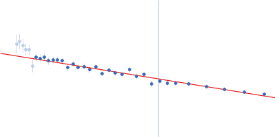 Chitin-binding protein CbpD Guinier plot