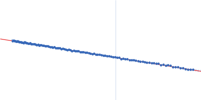 Ganglioside-induced differentiation-associated protein 1, construct GDAP1∆295-358 Guinier plot