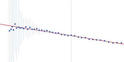 X-ray repair cross-complementing protein 6 X-ray repair cross-complementing protein 5 Guinier plot