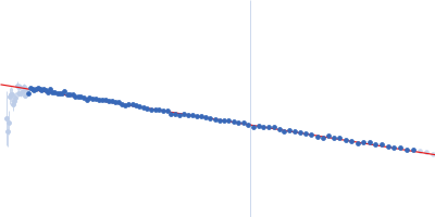 Primer Binding Site-Segment Guinier plot