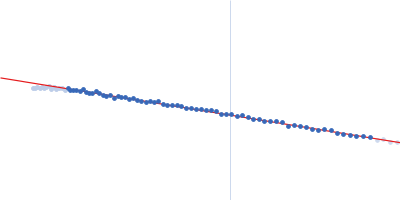 Ganglioside-induced differentiation-associated protein 1, construct GDAP1∆295-358 Guinier plot