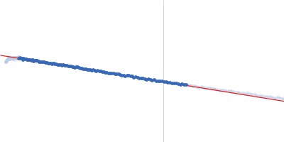 Outer membrane virulence protein yopE Guinier plot