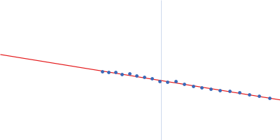 primary microRNA pri-miR16-1 Guinier plot