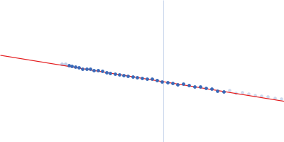 Ganglioside-induced differentiation-associated protein 1, construct GDAP1∆319-358 Guinier plot