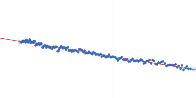 5-methylcytosine-specific restriction enzyme A (N-terminal domain) Guinier plot