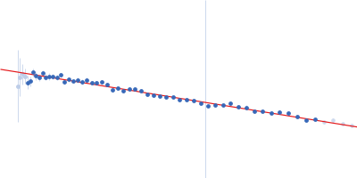 YhbX/YhjW/YijP/YjdB family protein (L152F) Guinier plot