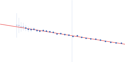 YhbX/YhjW/YijP/YjdB family protein (L152F) Guinier plot