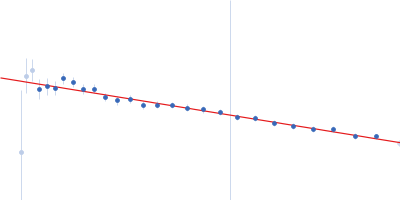 Survival motor neuron-like protein 1 Survival of motor neuron protein-interacting protein yip11 (Gemin2 ΔN80) Guinier plot