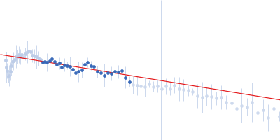 Cell cycle associated protein MOB1, putative Guinier plot