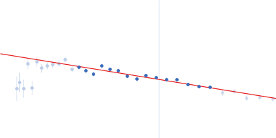 Polymerase delta-interacting protein 2 Guinier plot