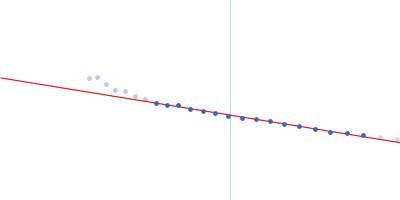 Bromodomain-containing protein 2 Guinier plot