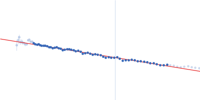 Tripartite motif-containing protein 72 Guinier plot