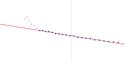 Bromodomain-containing protein 2 Guinier plot