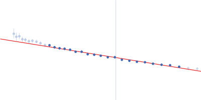 Interferon-activable protein 204 Guinier plot