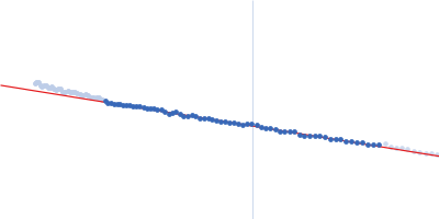 Tripartite motif-containing protein 72 Guinier plot