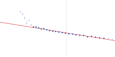 Bromodomain-containing protein 2 Guinier plot