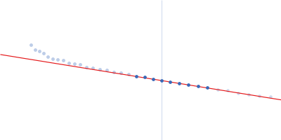 E3 ubiquitin/ISG15 ligase TRIM25 pre-let-7-a-1@1 Guinier plot