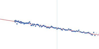 TetR/AcrR family transcriptional regulator Guinier plot