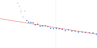 Bromodomain-containing protein 2 Guinier plot