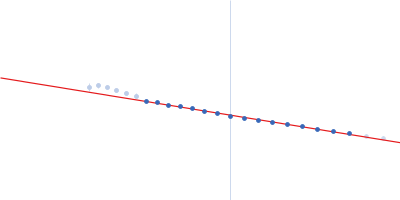 Bromodomain-containing protein 3 Guinier plot