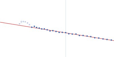 Bromodomain-containing protein 3 Guinier plot