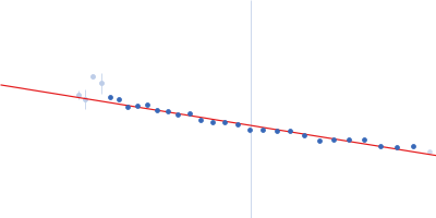 Bromodomain-containing protein 3 Guinier plot