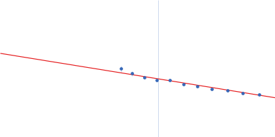 Bromodomain-containing protein 4 Guinier plot