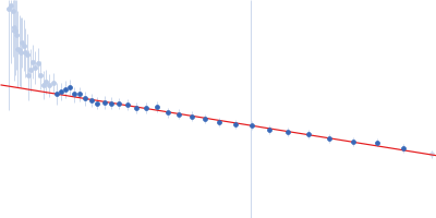 LuxR family transcriptional regulator, N55I Guinier plot