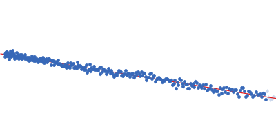 Human telomere G-quadruplex hybrid-2 form Guinier plot